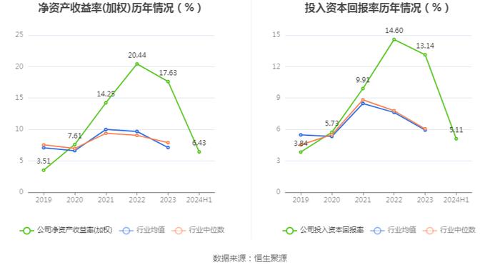 新疆众和：2024年上半年净利润6.40亿元 同比下降22.12%