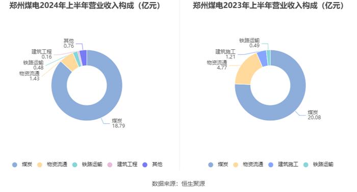 郑州煤电：2024年上半年净利润1038.42万元 同比下降79.75%