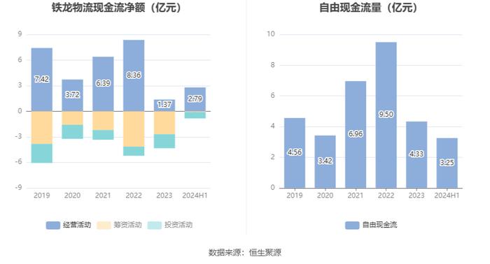 铁龙物流：2024年上半年实现营业收入70.81亿元