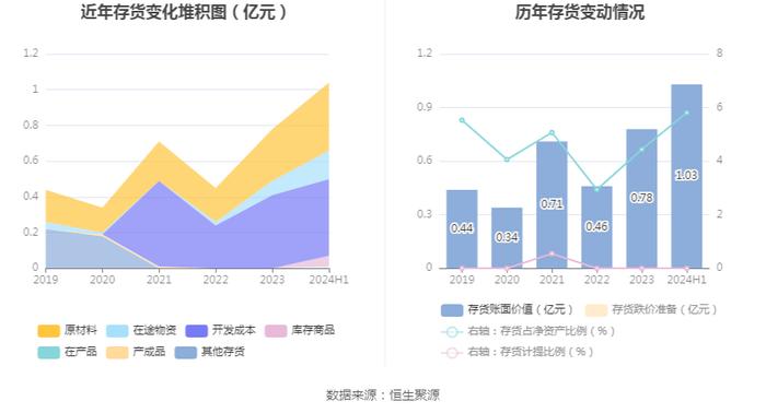 上海港湾：2024年上半年净利润7381.18万元 同比下降30.43%