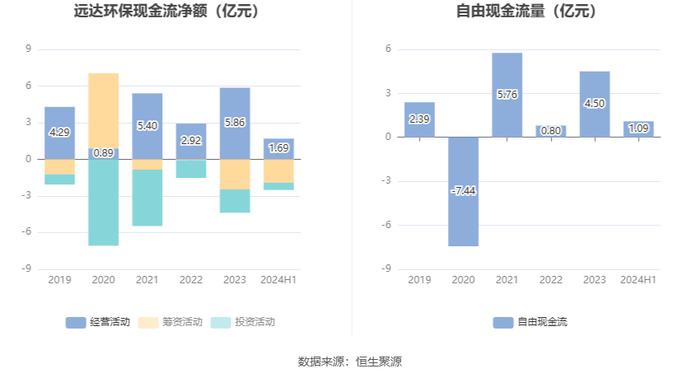 远达环保：2024年上半年净利润5209.56万元 同比下降4.17%