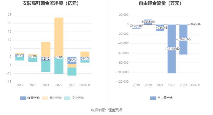 安彩高科：2024年上半年净利润1028.69万元 同比下降68.51%