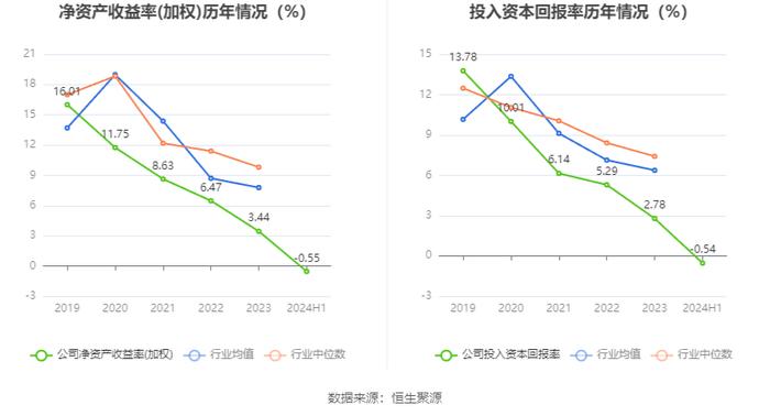 赛伍技术：2024年上半年亏损1548.73万元