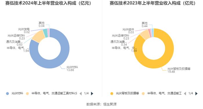 赛伍技术：2024年上半年亏损1548.73万元