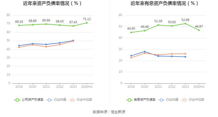 豫光金铅：2024年上半年净利润4.21亿元 同比增长15.37%