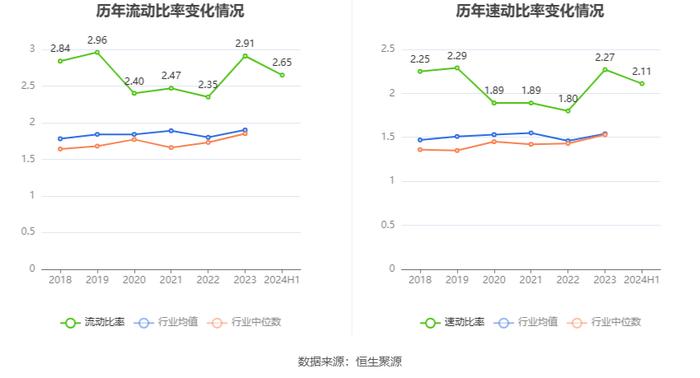 众业达：2024年上半年净利润1.31亿元 同比下降39.47%