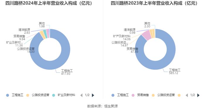 四川路桥：2024年上半年净利润同比下降43.47% 拟10派0.37元