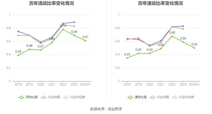 淮北矿业：2024年上半年净利润29.35亿元 同比下降18.19%