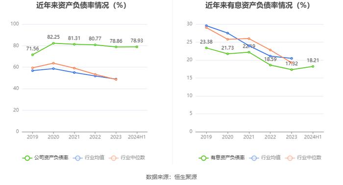 郑州煤电：2024年上半年净利润1038.42万元 同比下降79.75%