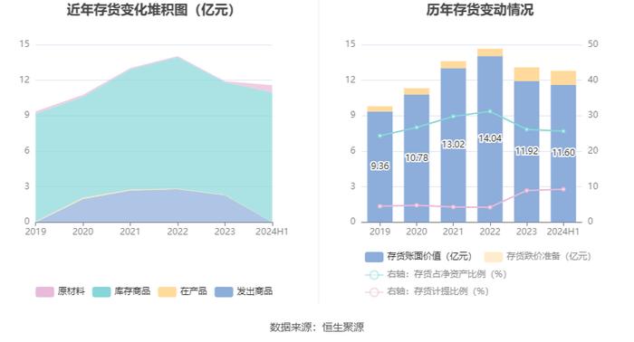 众业达：2024年上半年净利润1.31亿元 同比下降39.47%