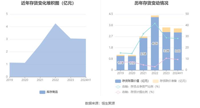 润欣科技：2024年上半年净利润同比增长21.35% 拟10派0.1元