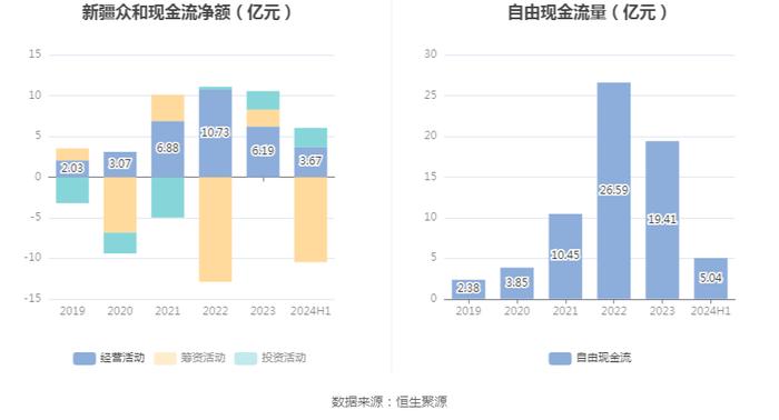 新疆众和：2024年上半年净利润6.40亿元 同比下降22.12%