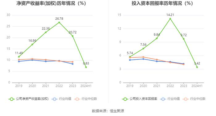 四川路桥：2024年上半年净利润同比下降43.47% 拟10派0.37元