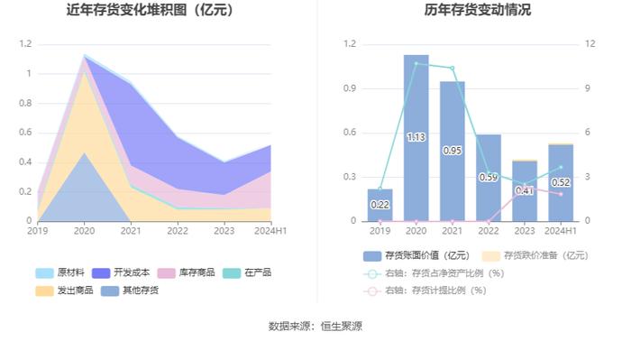 久其软件：2024年上半年亏损1.50亿元