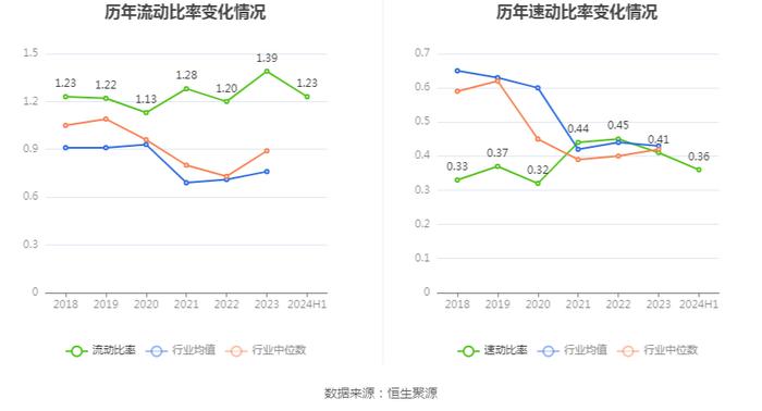 豫光金铅：2024年上半年净利润4.21亿元 同比增长15.37%