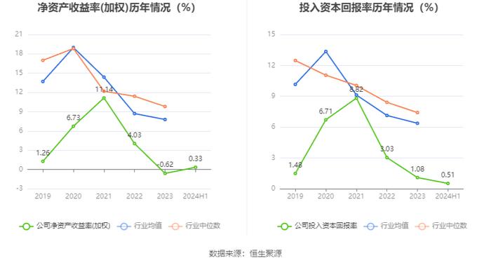 安彩高科：2024年上半年净利润1028.69万元 同比下降68.51%