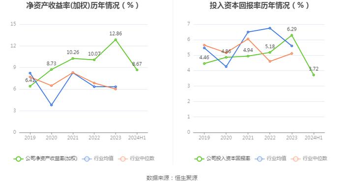 豫光金铅：2024年上半年净利润4.21亿元 同比增长15.37%