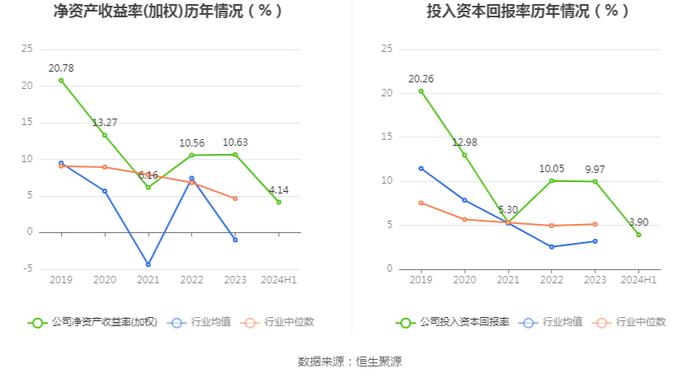 上海港湾：2024年上半年净利润7381.18万元 同比下降30.43%