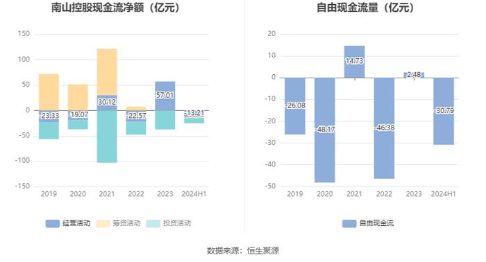 南山控股：2024年上半年亏损1.18亿元