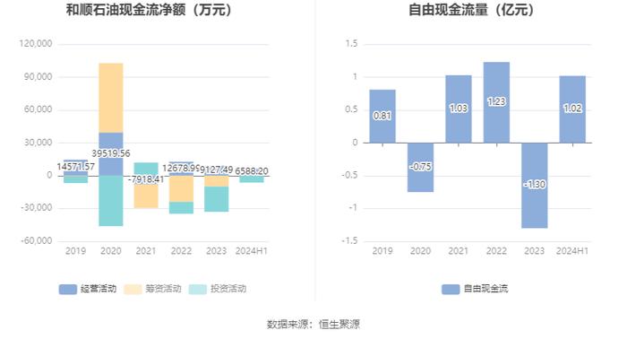 和顺石油：2024年上半年净利润2741.13万元 同比下降2.14%