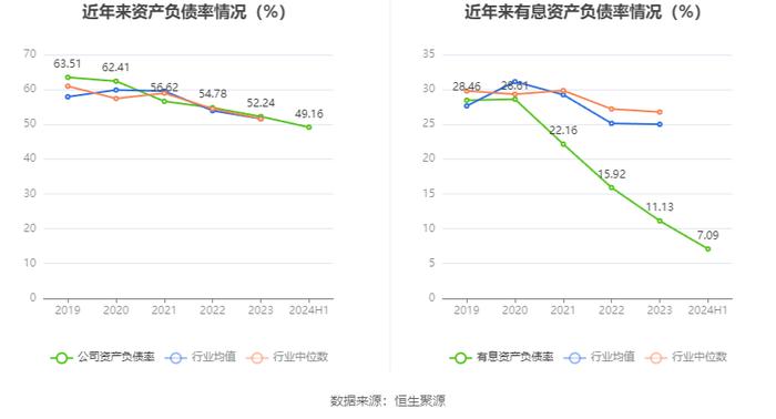 淮北矿业：2024年上半年净利润29.35亿元 同比下降18.19%