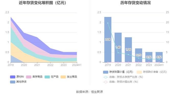 金达莱：2024年上半年净利润6727.82万元 同比下降4.33%