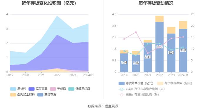 安彩高科：2024年上半年净利润1028.69万元 同比下降68.51%