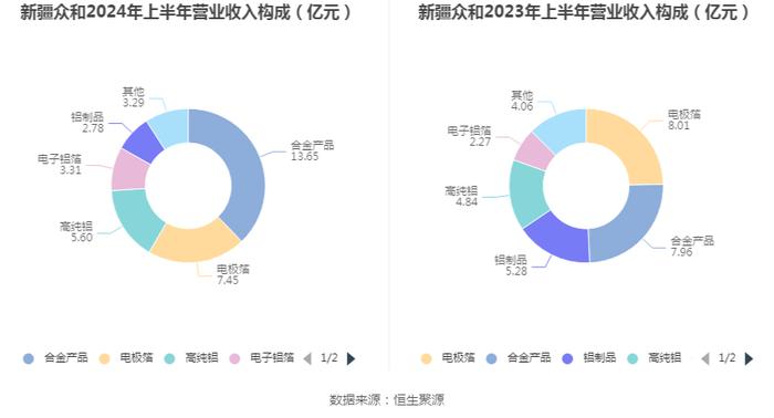 新疆众和：2024年上半年净利润6.40亿元 同比下降22.12%