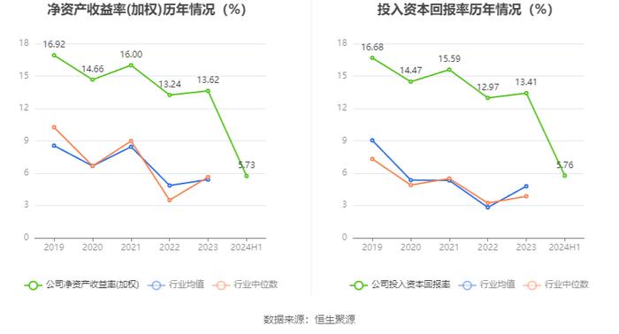 富森美：2024年上半年净利润同比下降20.73% 拟10派4元