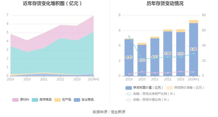 三利谱：2024年上半年净利润5536.23万元 同比增长131.19%