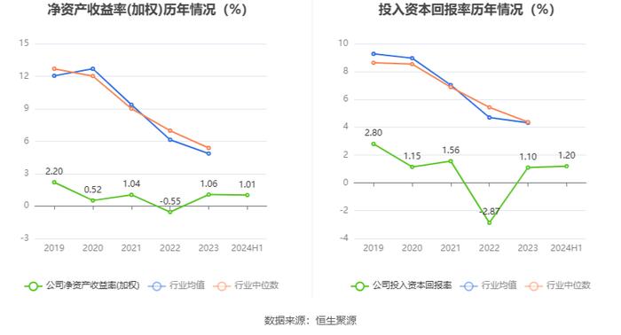 远达环保：2024年上半年净利润5209.56万元 同比下降4.17%