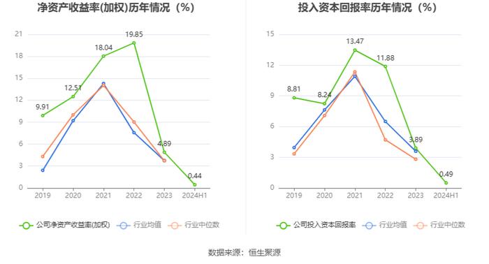 伟测科技：2024年上半年净利润1085.66万元 同比下降84.66%