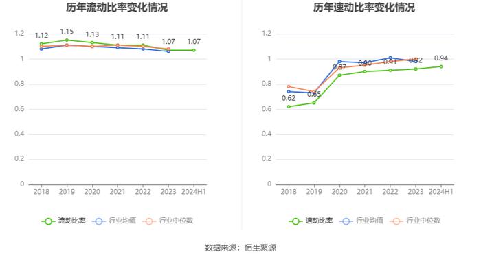 安徽建工：2024年上半年净利润6.13亿元 同比下降6.52%