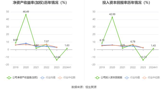 甘化科工：2024年上半年净利润2635.16万元 同比下降27.81%