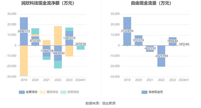 润欣科技：2024年上半年净利润同比增长21.35% 拟10派0.1元