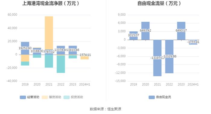 上海港湾：2024年上半年净利润7381.18万元 同比下降30.43%