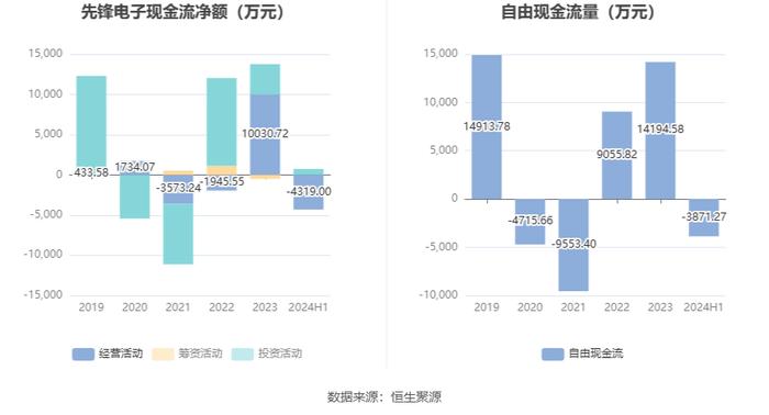 先锋电子：2024年上半年净利润1006.49万元 同比下降44.50%