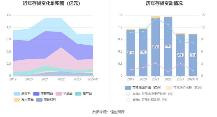 海利生物：2024年上半年净利润1512.50万元 同比下降81.50%