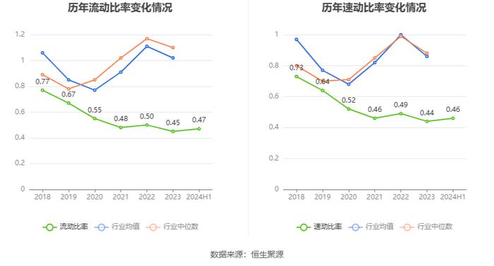 郑州煤电：2024年上半年净利润1038.42万元 同比下降79.75%