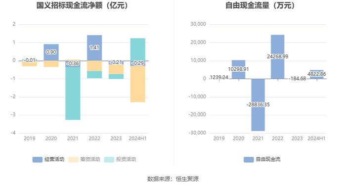 国义招标：2024年上半年净利润2899.26万元 同比下降25%