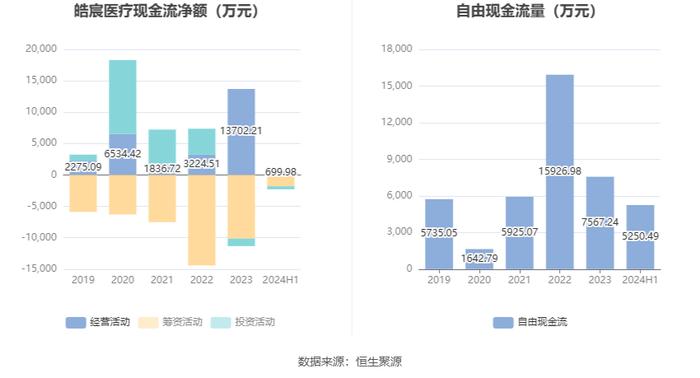 皓宸医疗：2024年上半年净利润55.35万元 同比下降92.74%