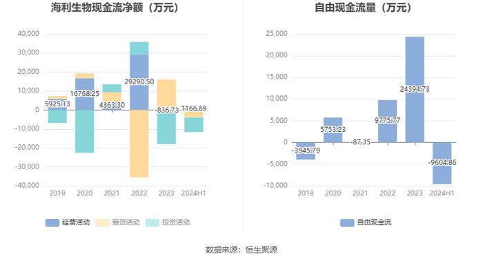 海利生物：2024年上半年净利润1512.50万元 同比下降81.50%