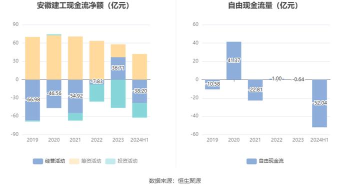 安徽建工：2024年上半年净利润6.13亿元 同比下降6.52%