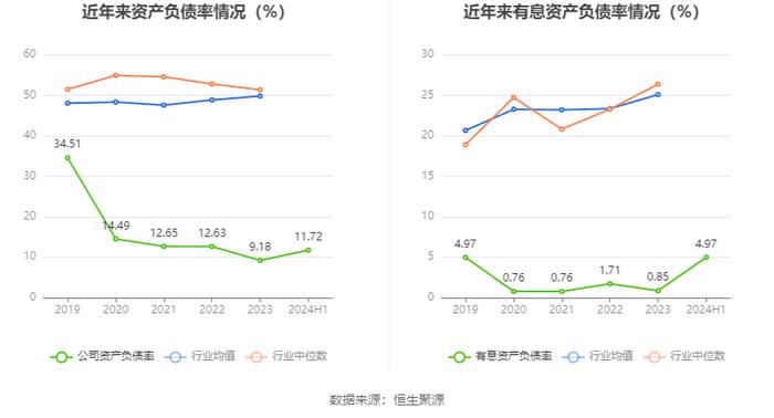 金达莱：2024年上半年净利润6727.82万元 同比下降4.33%