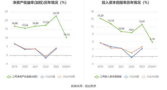 重庆百货：2024年上半年净利润7.12亿元 同比下降21.06%