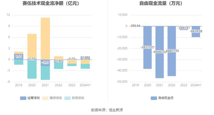 赛伍技术：2024年上半年亏损1548.73万元