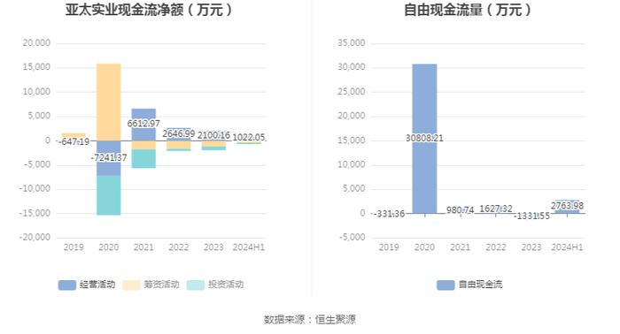 亚太实业：2024年上半年亏损1419.36万元