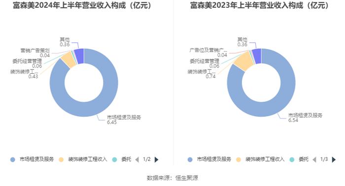 富森美：2024年上半年净利润同比下降20.73% 拟10派4元