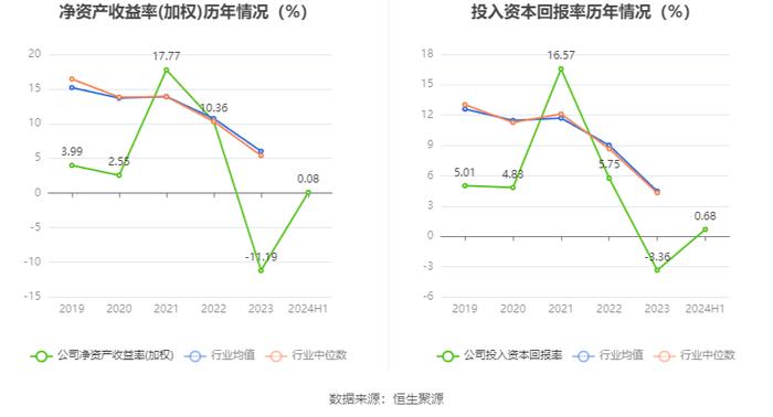 中化国际：2024年上半年盈利1231.72万元 同比扭亏