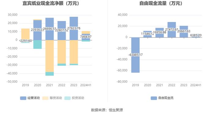 宜宾纸业：2024年上半年亏损7885.74万元